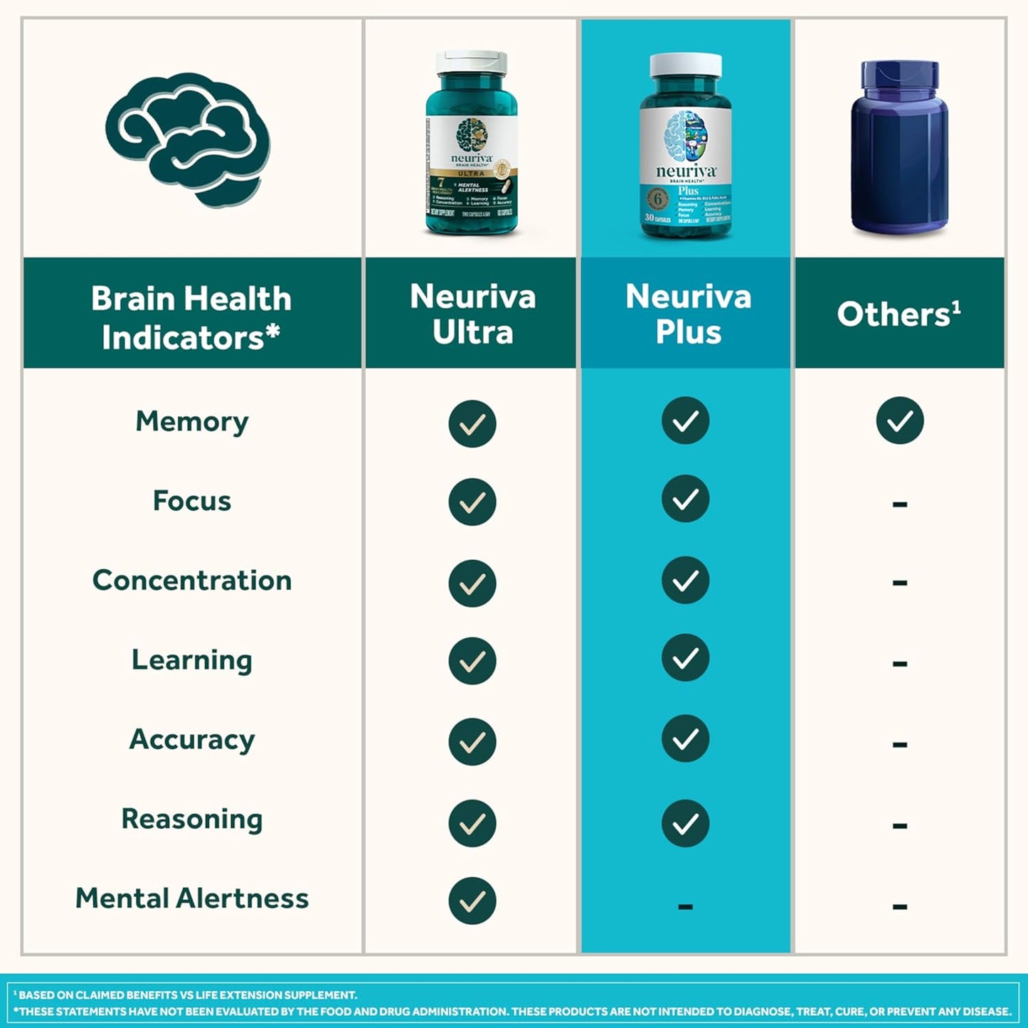 NEURIVA Plus Brain Supplement - Clinically Tested Nootropics for Memory & Focus