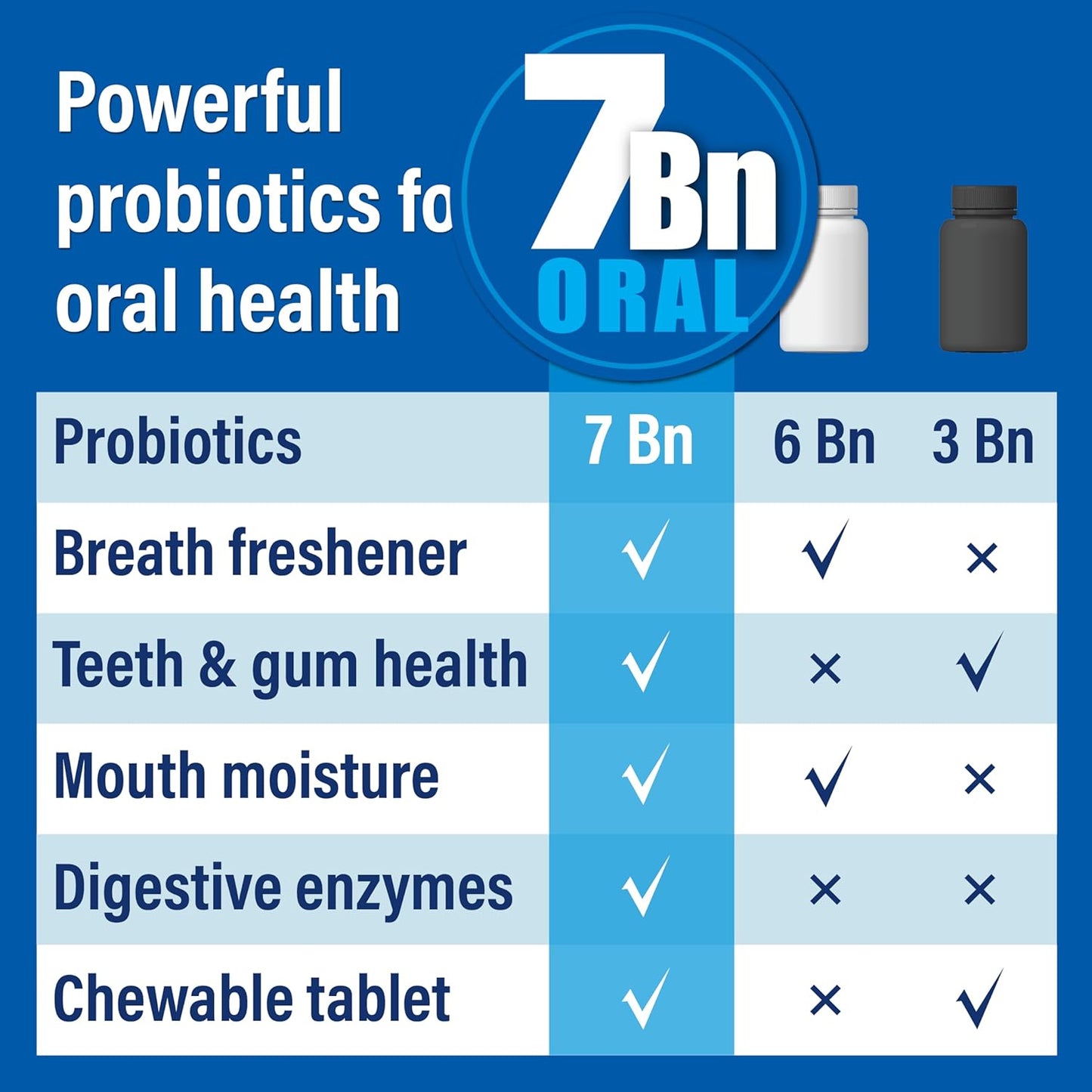 Oral Probiotics - Chewable Dental Probiotics for Teeth & Gums (7 Billion CFU)